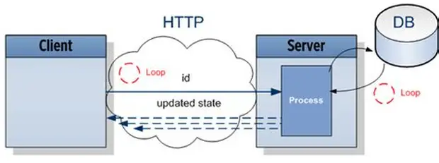 Framework serveur
